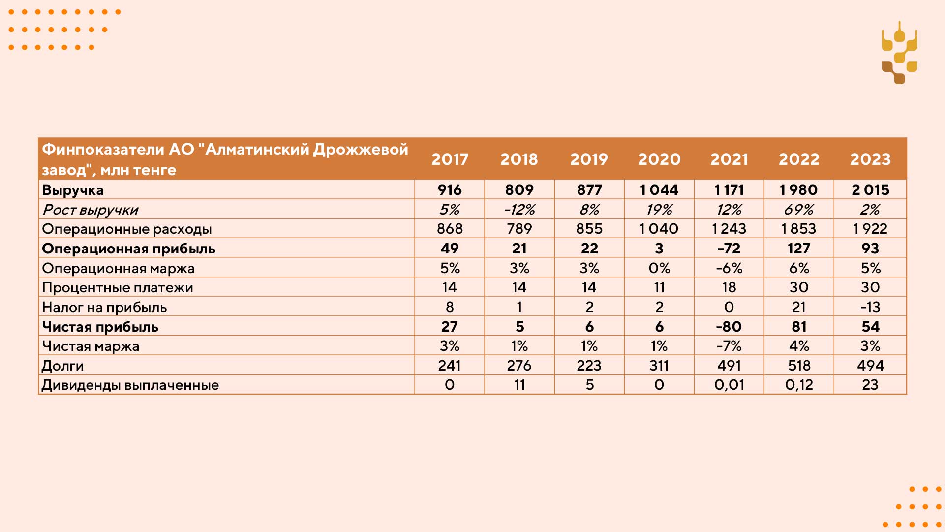Алматинский дрожжевой завод: итоги 2023 года