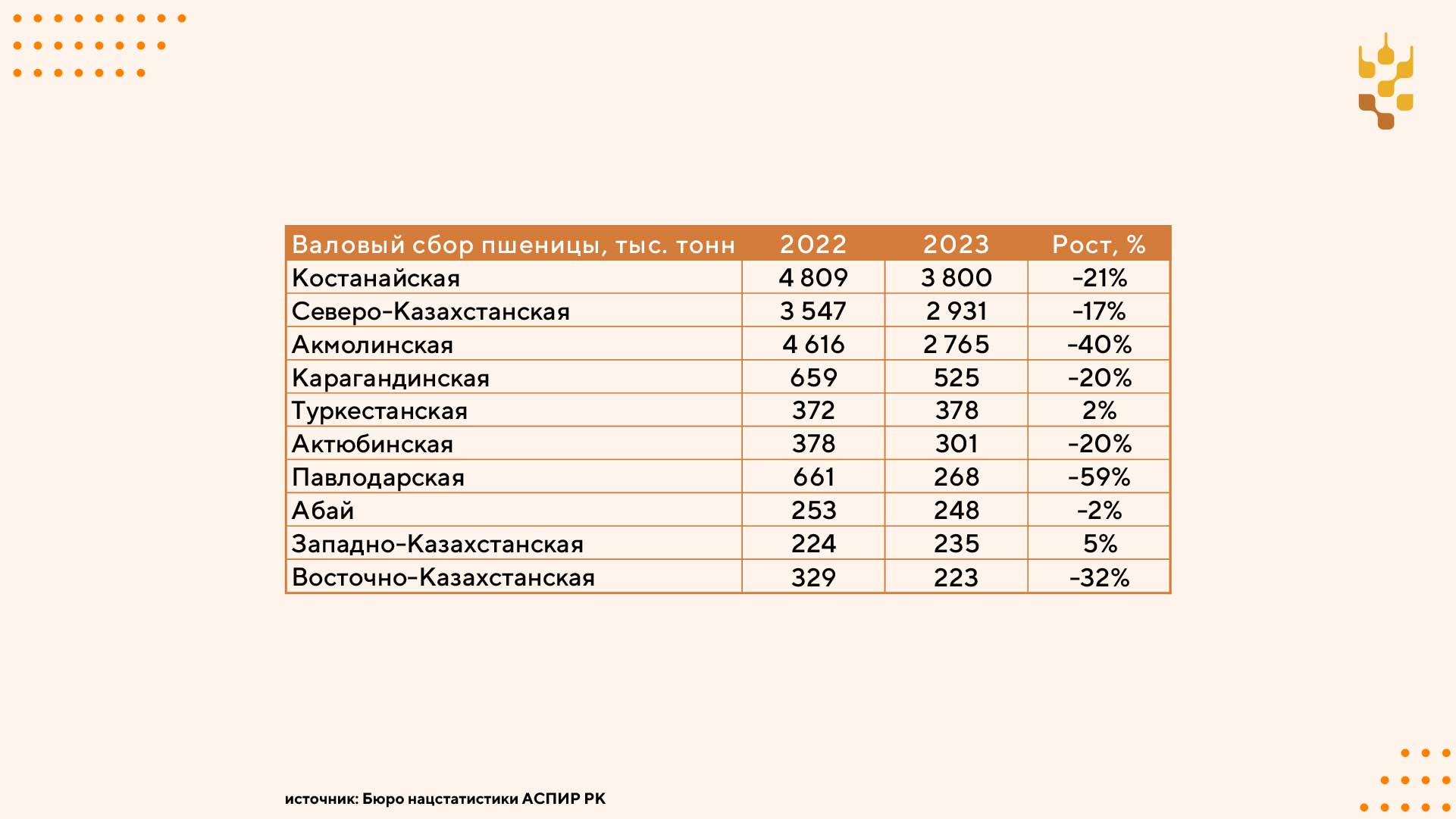 В каких регионах фермеры пострадали больше всего в 2023 году?