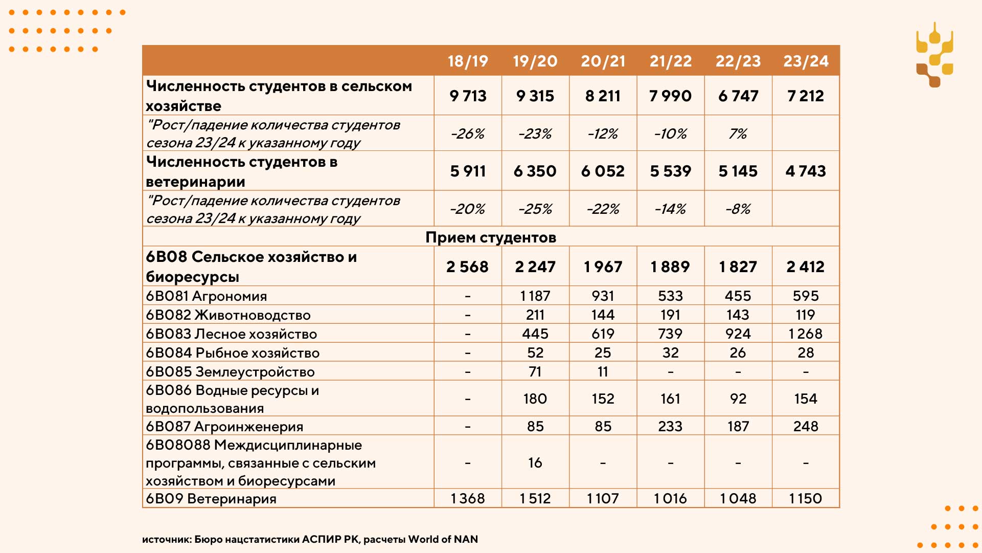 Все меньше студентов учатся на агрономов и животноводов