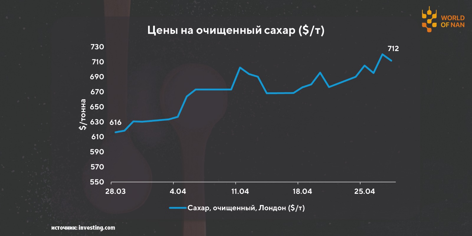 Сахар устанавливает новые рекорды на глобальном рынке