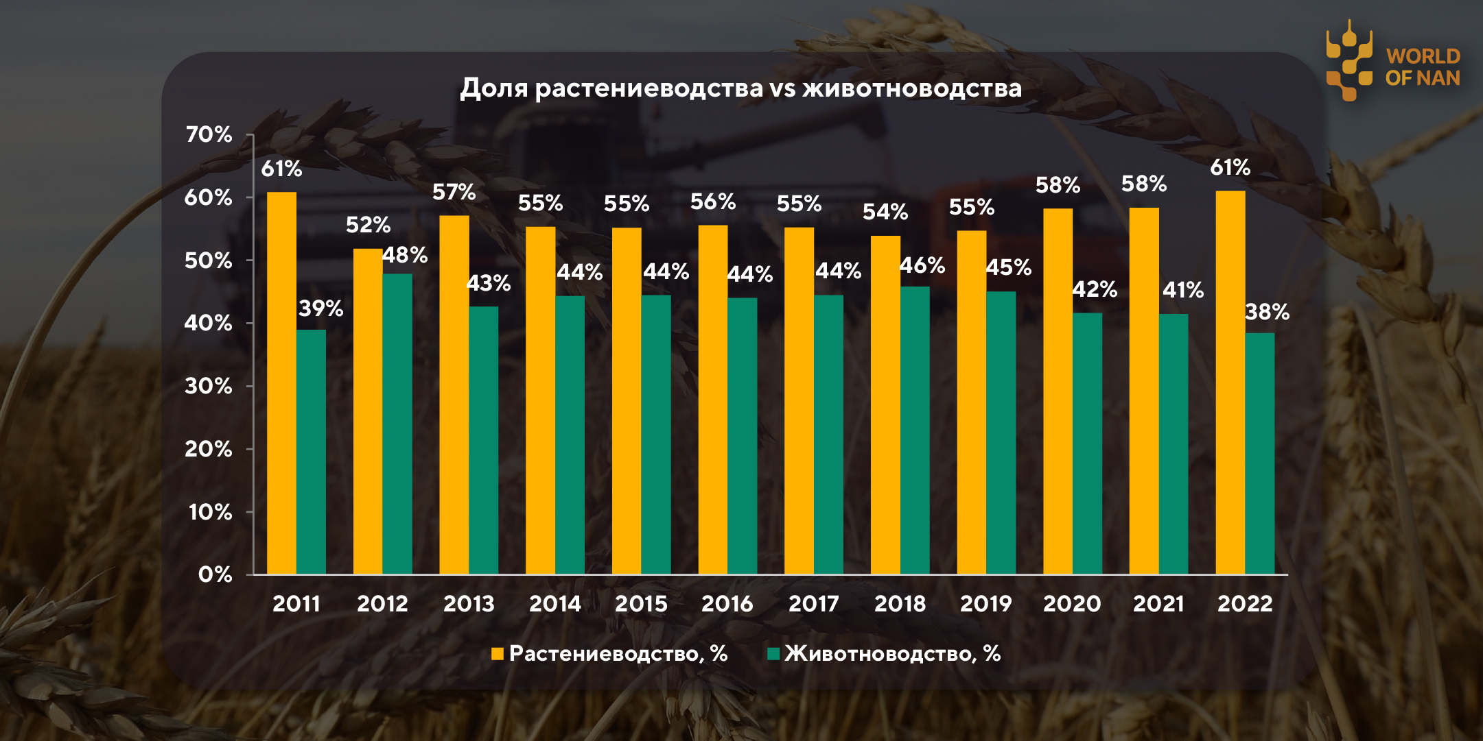 Валовый выпуск в растениеводстве вырос на 15,1% за 2022 год