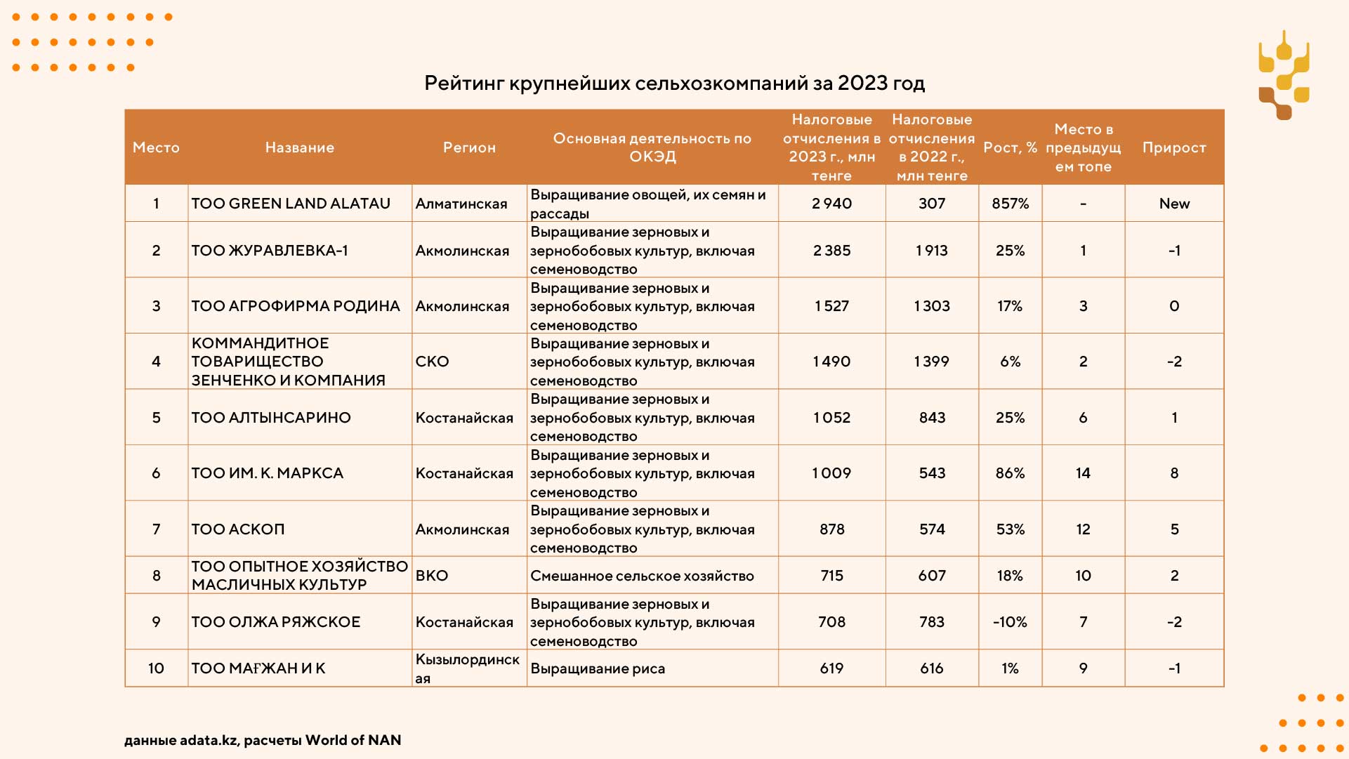 Топ крупнейших сельхозкомпаний Казахстана по итогам 2023 года