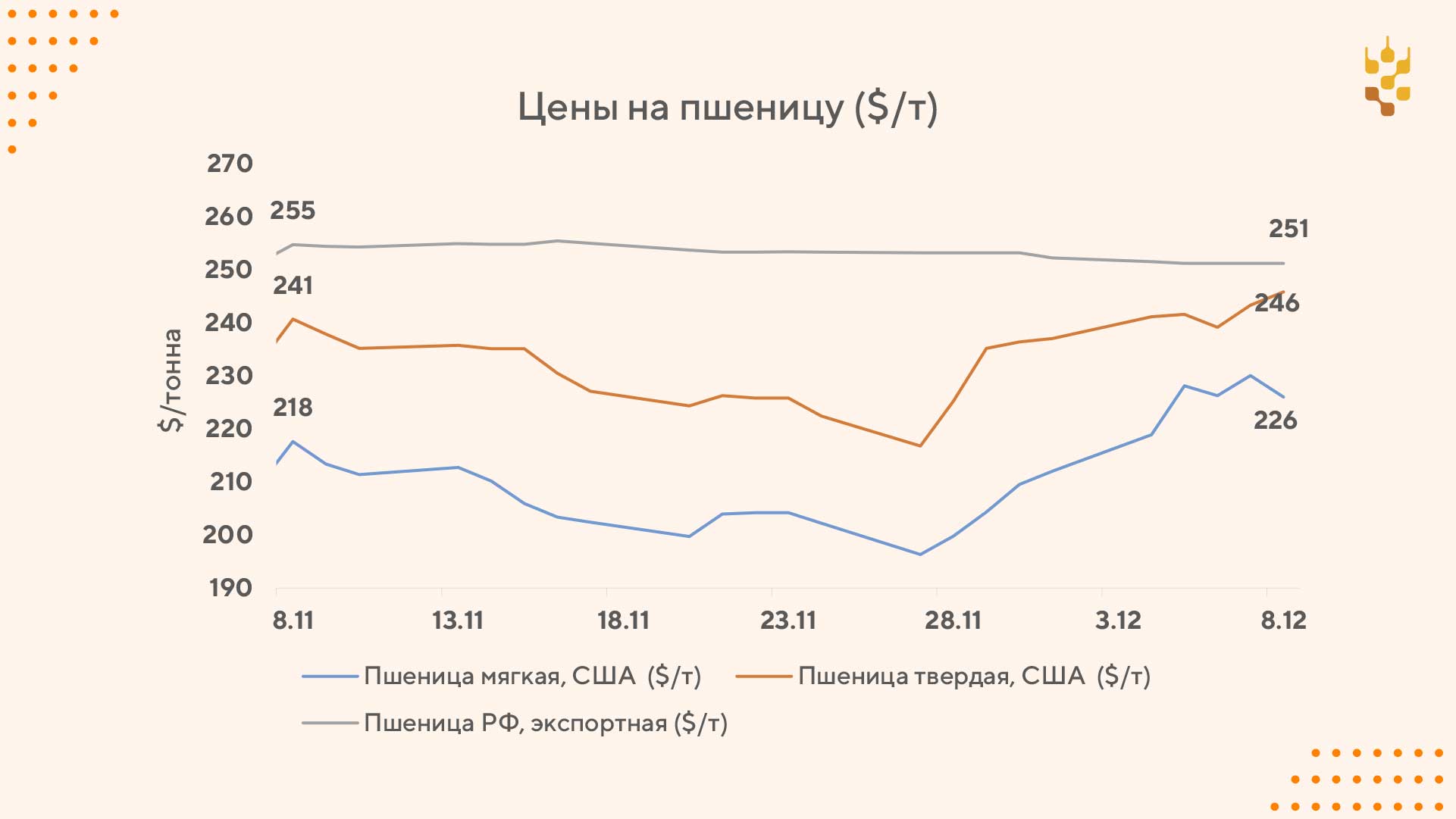 Пшеница растет в цене на мировом рынке