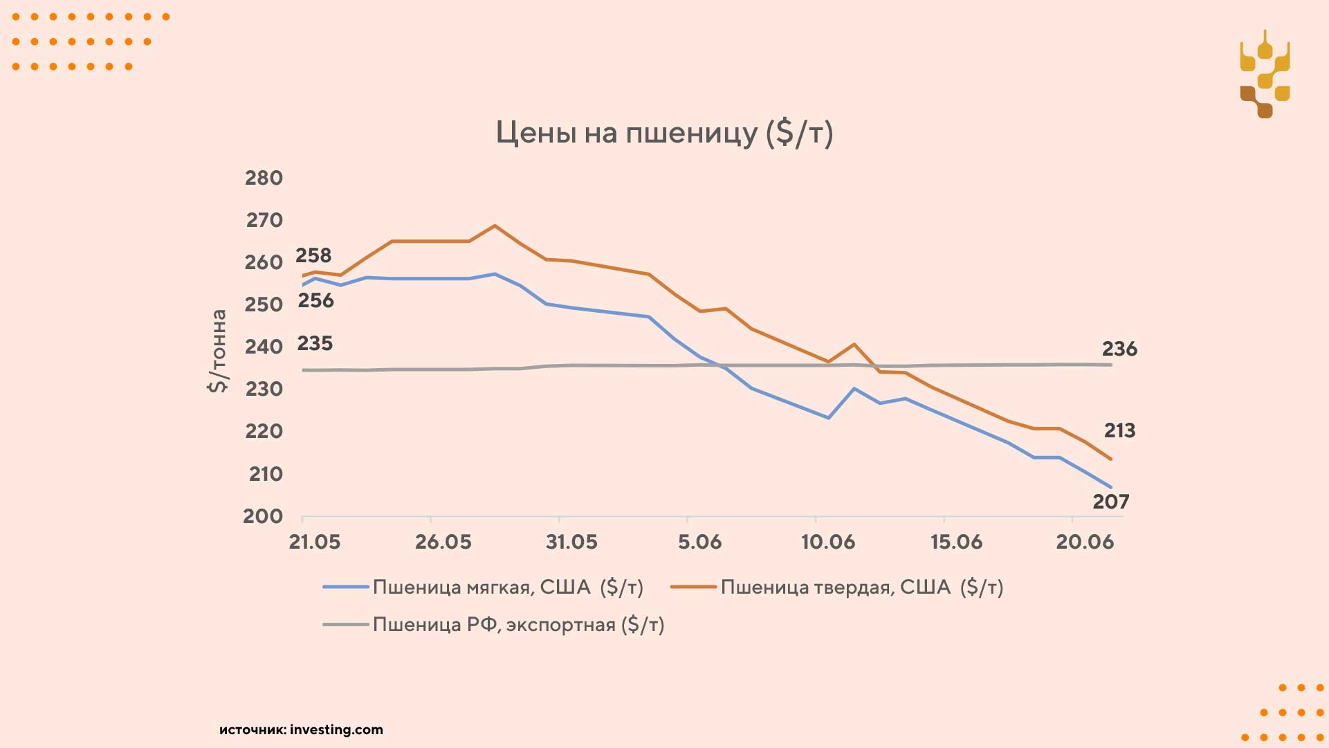 Мировые цены на пшеницу продолжают падать