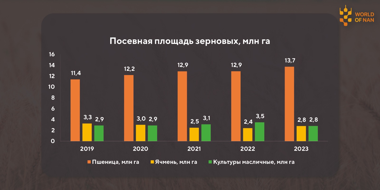 Посевная площадь 2023: что изменилось?