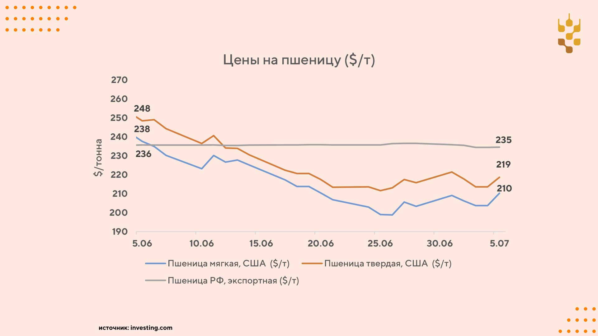 Цены на пшеницу показали небольшое восстановление