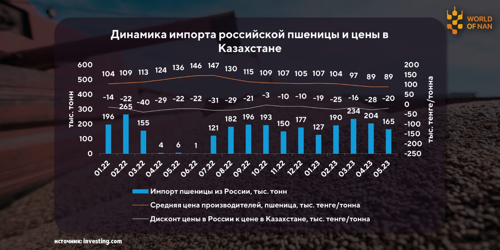 Какой был эффект от запрета ввоза пшеницы автотранспортом?