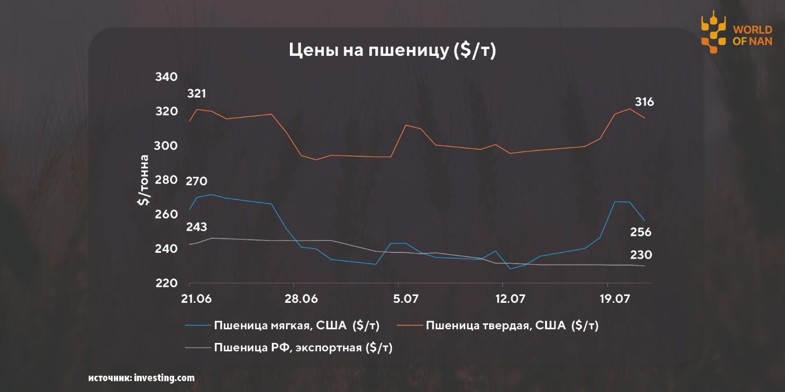 Война вновь ускоряет цены