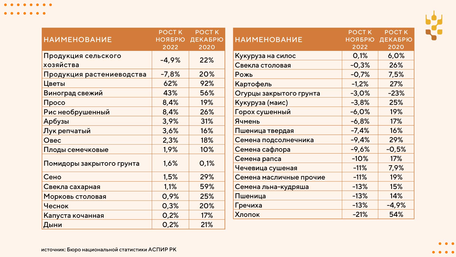 Себестоимость сельхозпродукции растет, а цены падают