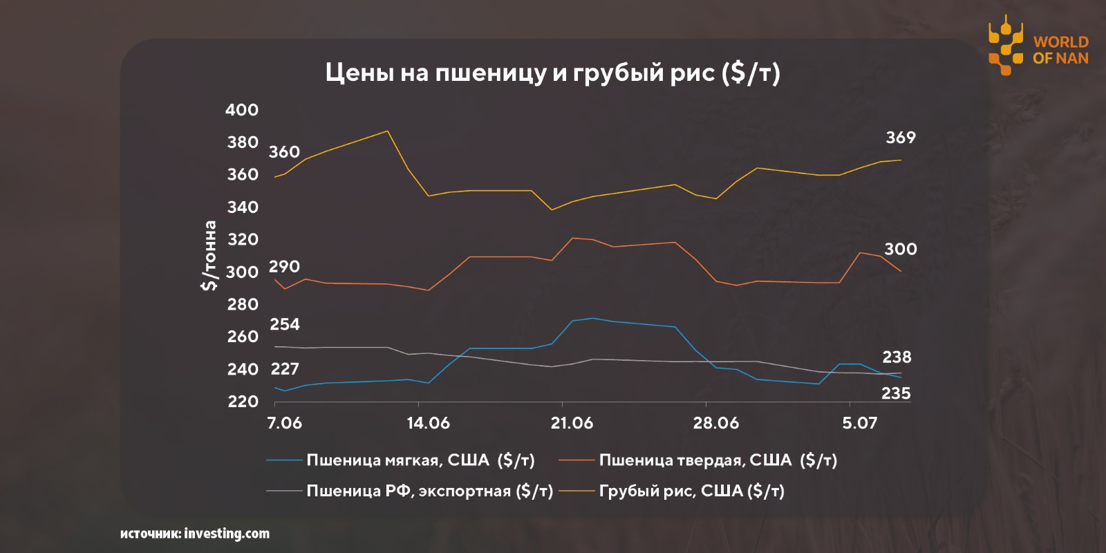 Падение пшеницы на фоне хороших ожиданий по урожаю