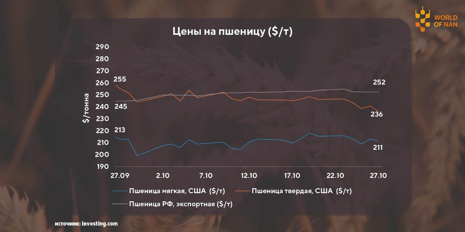 В Казахстане самая дорогая пшеница в мире