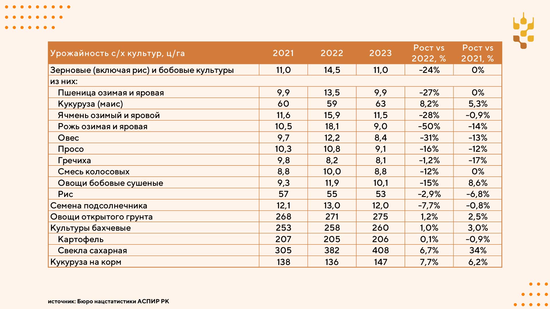 Сельскохозяйственные итоги 2023 года: урожайность