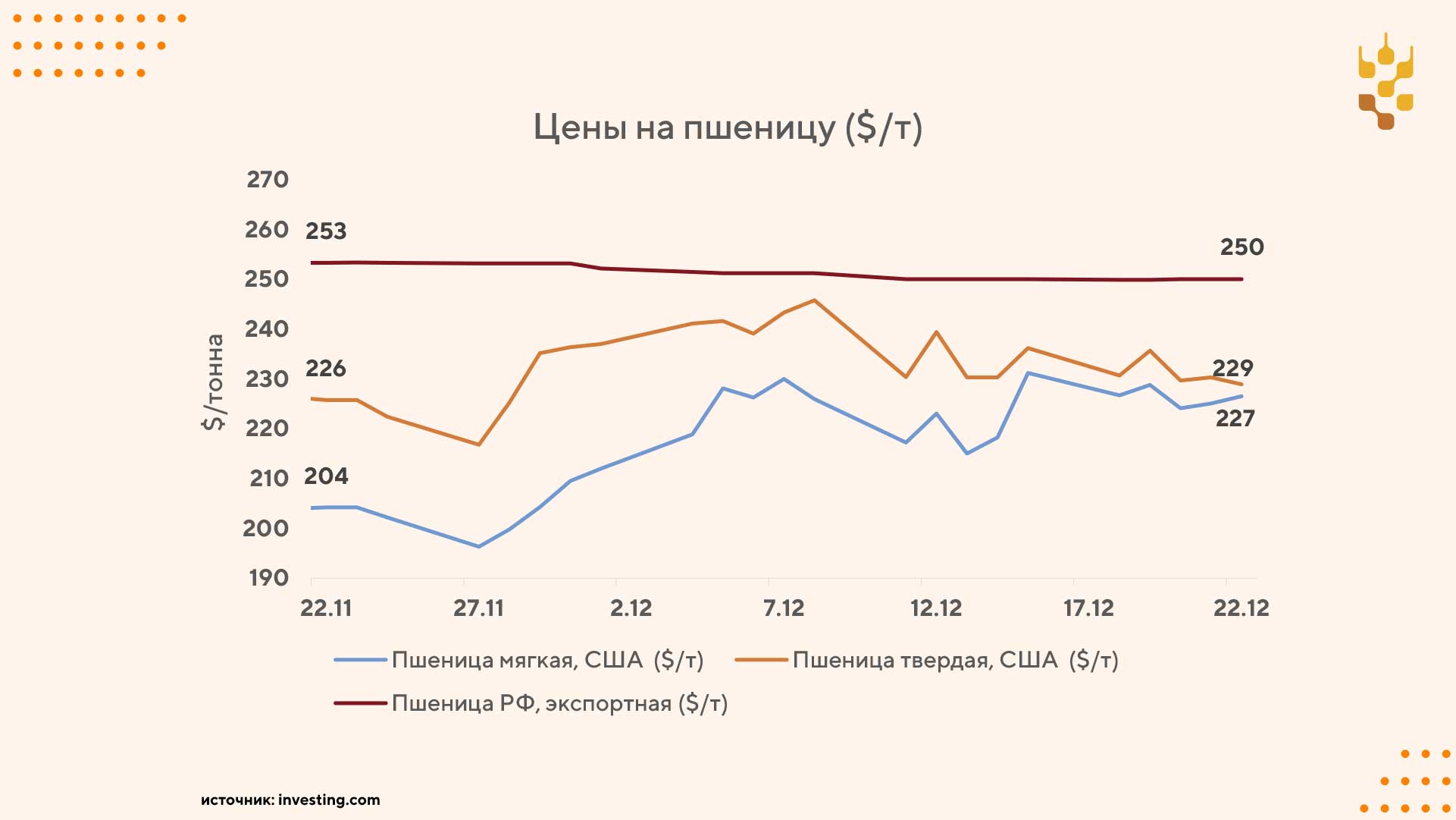 Что происходит с ценами на пшеницу?