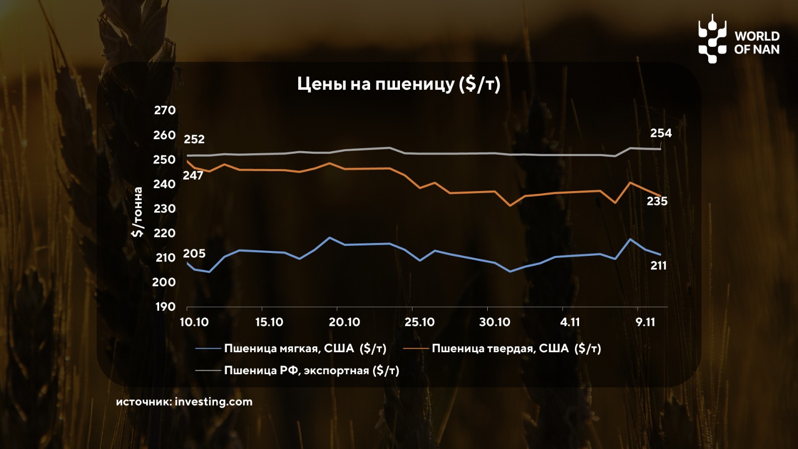 Цены на пшеницу в Казахстане снизились, а сахар обновил рекорды