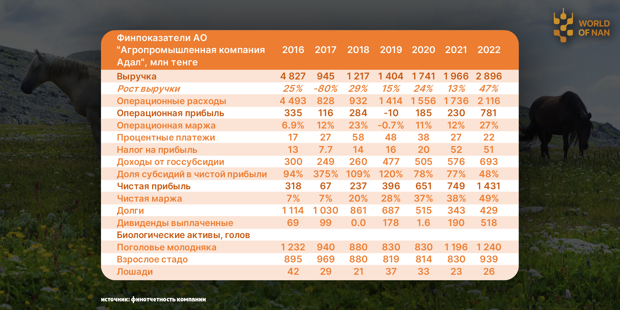 Субсидии спасли агропромышленную компанию «Адал».