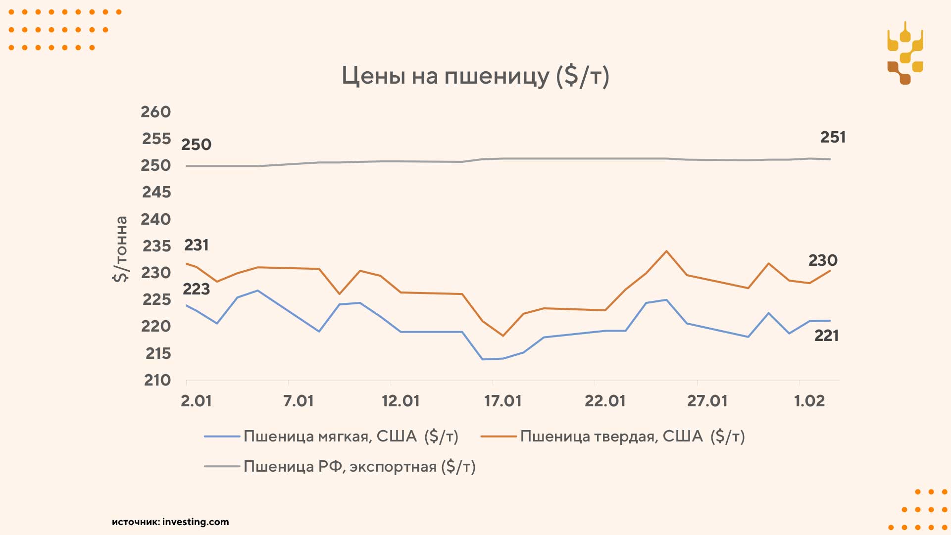 Пшеница незначительно выросла в цене на мировом рынке