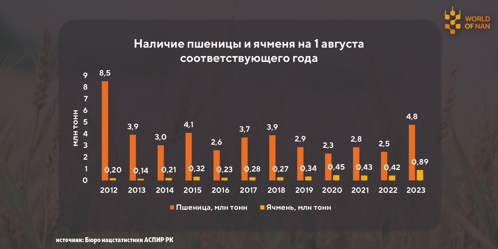 Низкая цена на пшеницу будет держаться год