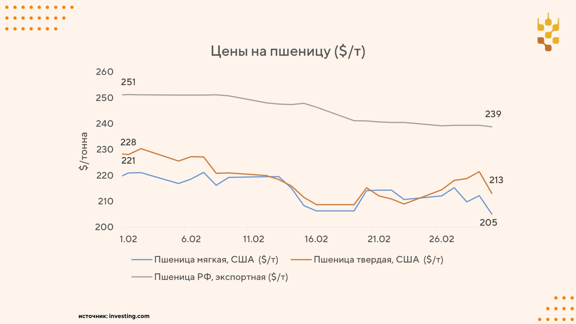 Стоимость сахара продолжает падать к новым минимумам