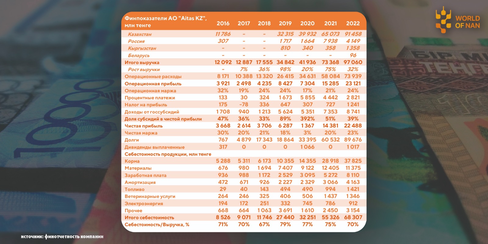 АО «Aitas KZ»: рекордная прибыль в 2022 году