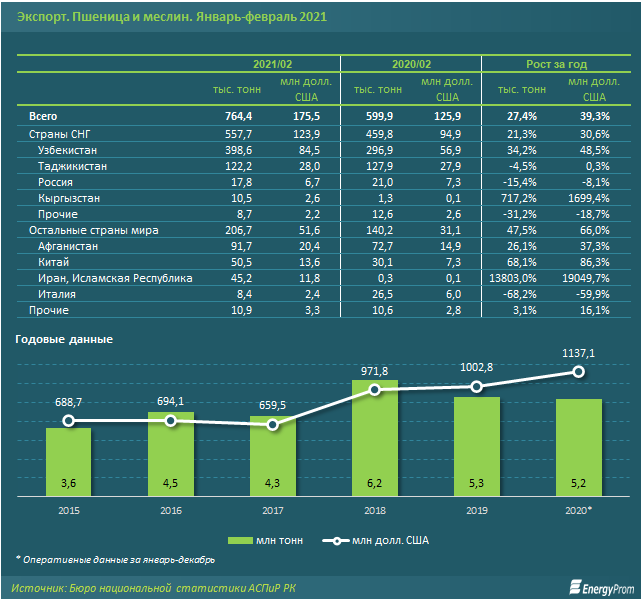 Экспорт пшеницы за год вырос на 27%