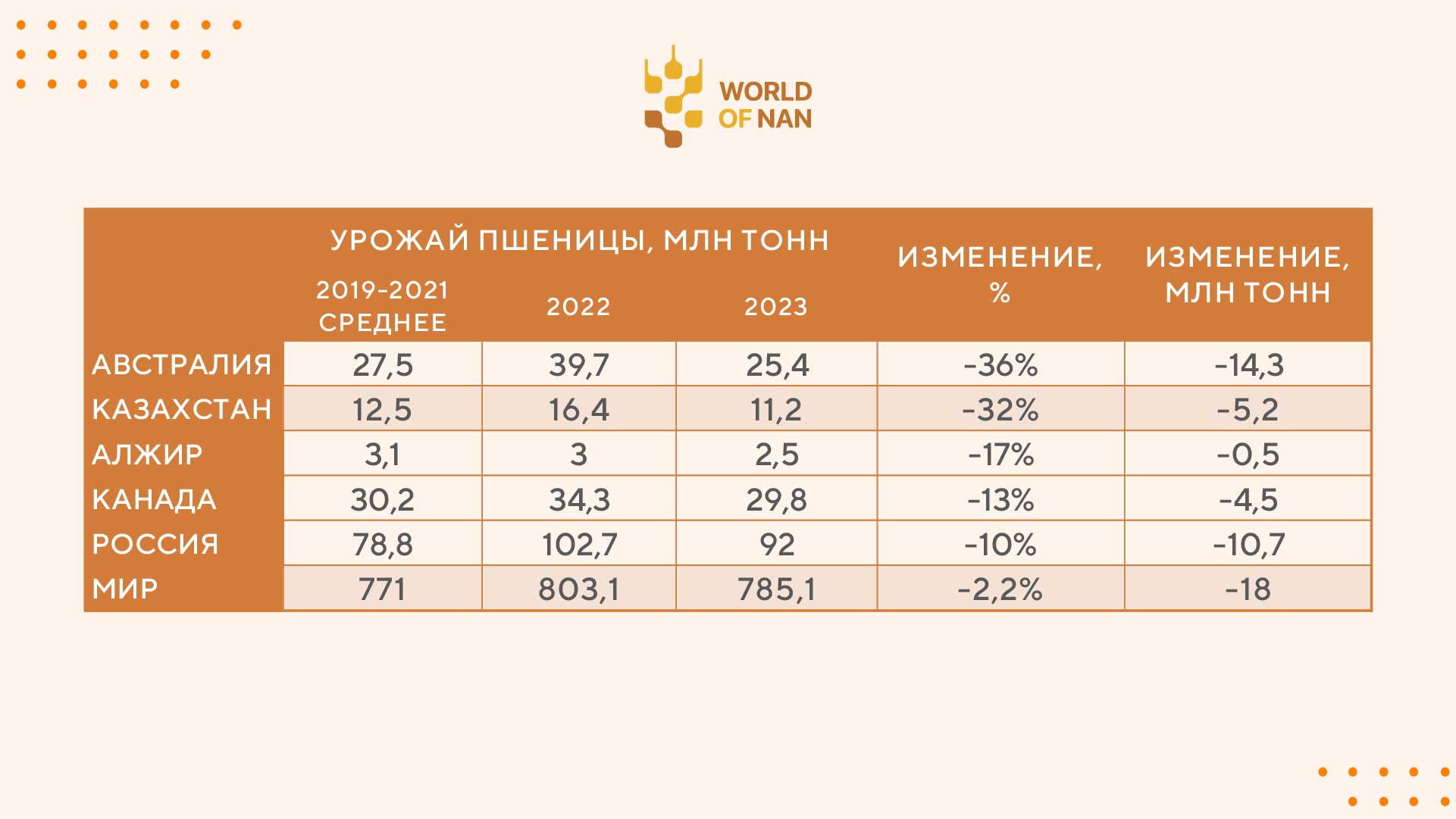 Казахстан по урожаю пшеницы пострадал больше всех в мире 