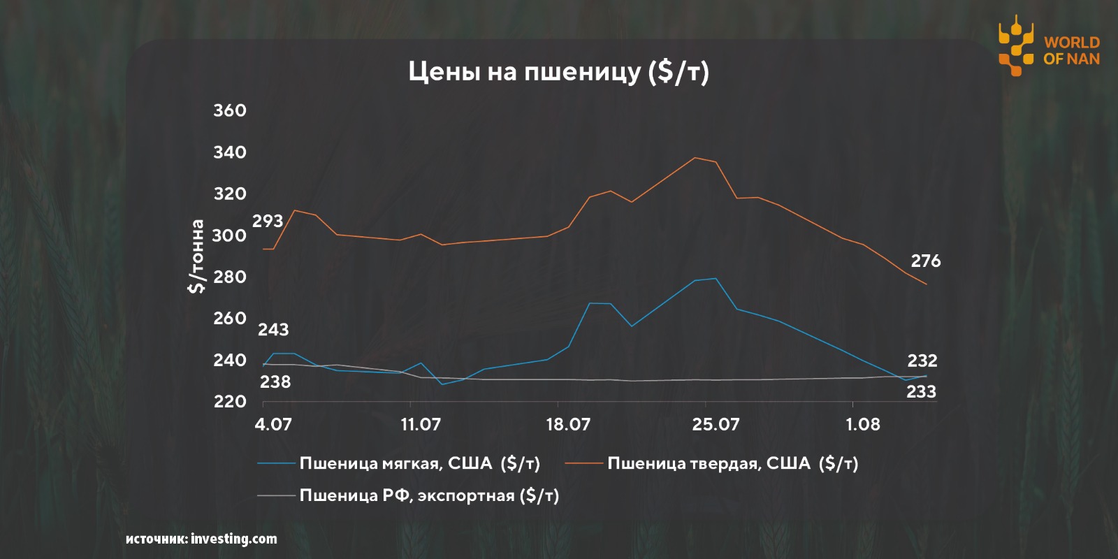 Пшеница вновь падает в цене