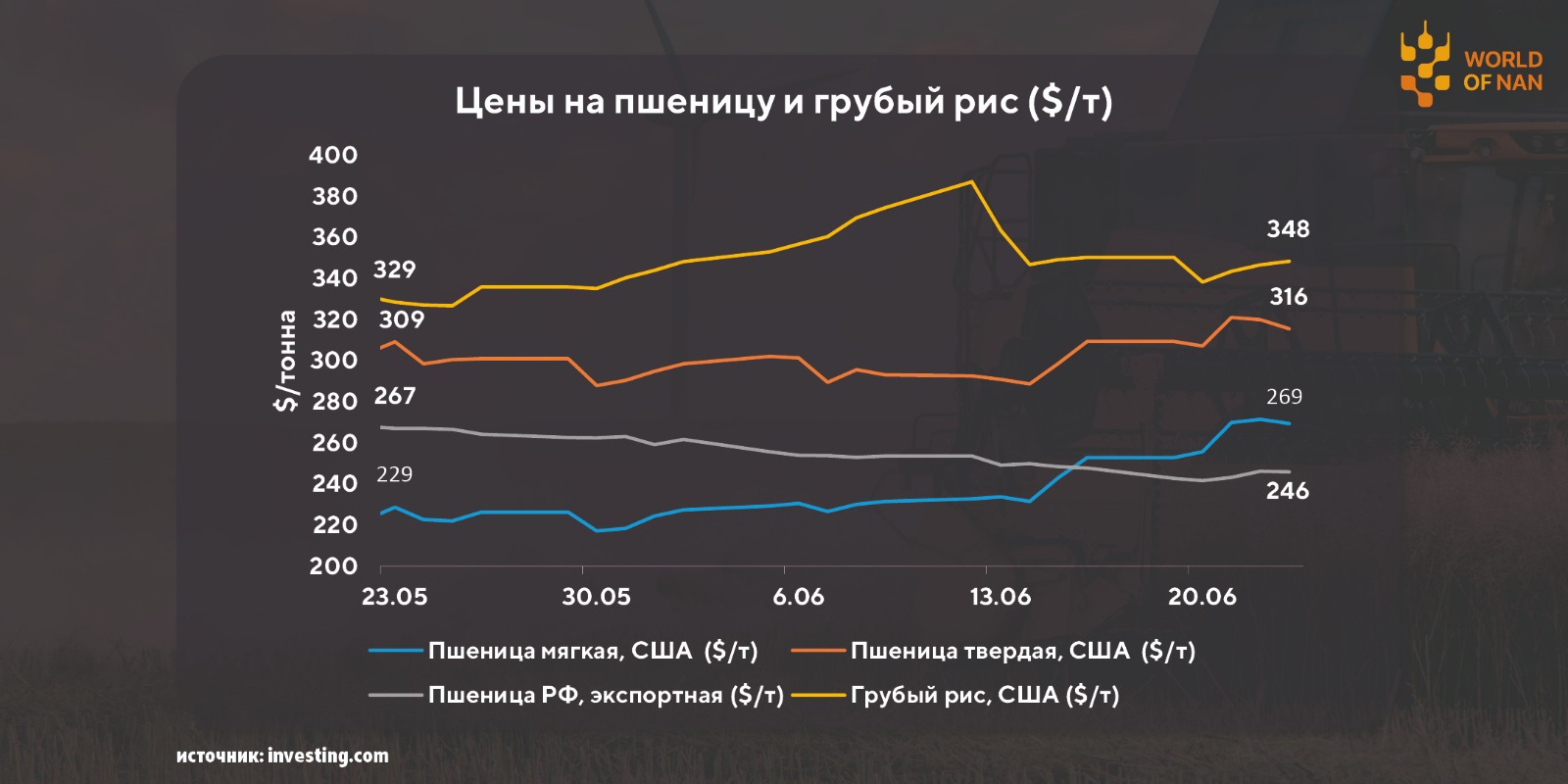 Восстановление цены пшеницы и падение сахара